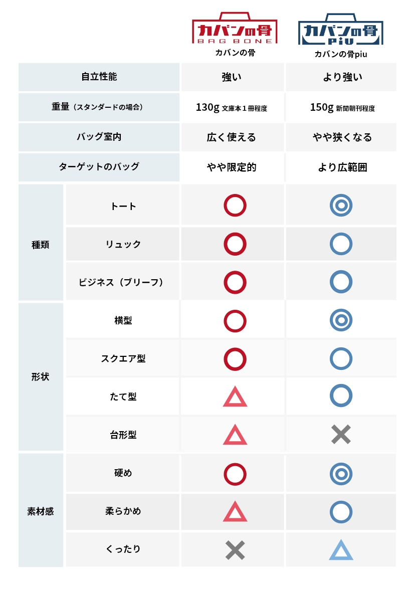 カバンの骨BAGBONE・カバンの骨piu 相性比較の目安表