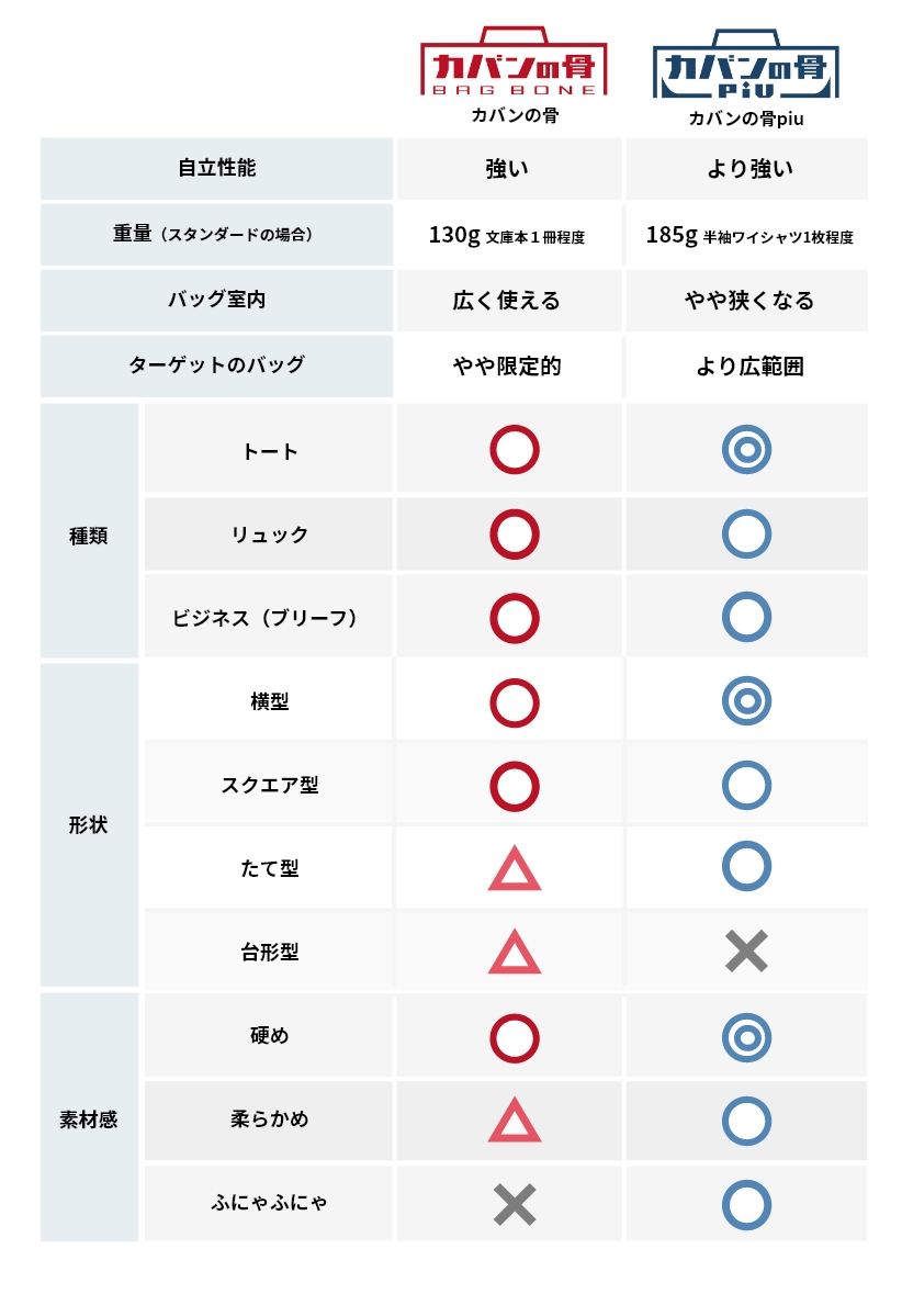 カバンの骨BAGBONE・カバンの骨piu 相性比較の目安表